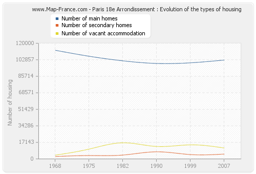 Paris 18e Arrondissement : Evolution of the types of housing